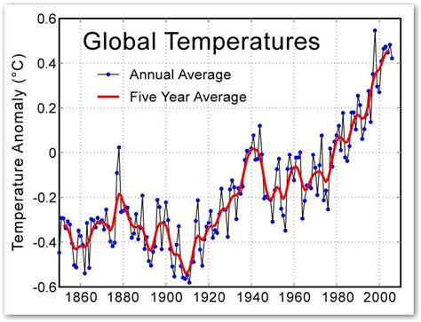 global Warming: graph of temp.