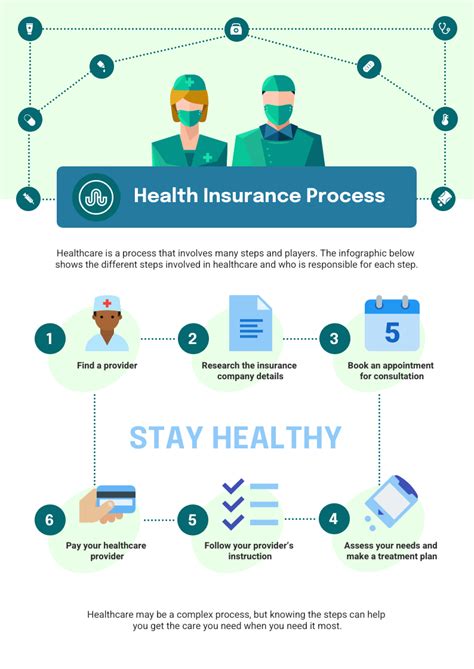 Health Insurance Process Flow Infographic Template - Venngage