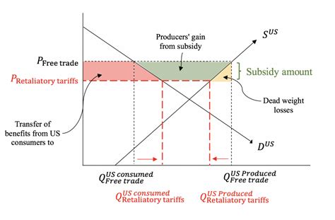 Consequences of Using Domestic Policies to Offset Retaliatory Tariff ...