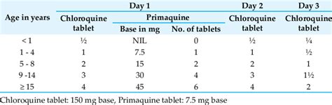 Dosage schedule of Chloroquine + Primaquine | Download Table