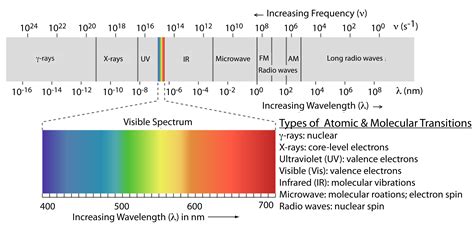 13.1: The Electromagnetic Spectrum - Chemistry LibreTexts