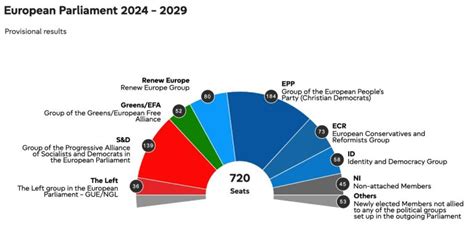 European Parliament elections results: the far-right achieves progress ...