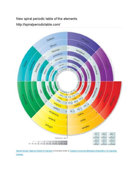 New Spiral Periodic Table of The | Periodic Table | Chemical Elements