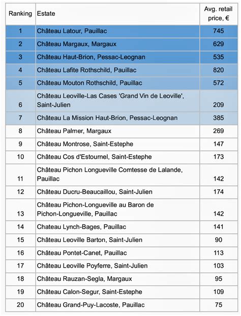 Bordeaux Wine Classification - Bordeaux Wine Label Information Wine ...