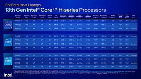 Intel's 13th Gen chips bring 24-core processors to laptops - Neowin