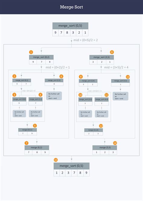 AlgoDaily - A Sorting Algorithms Cheat Sheet