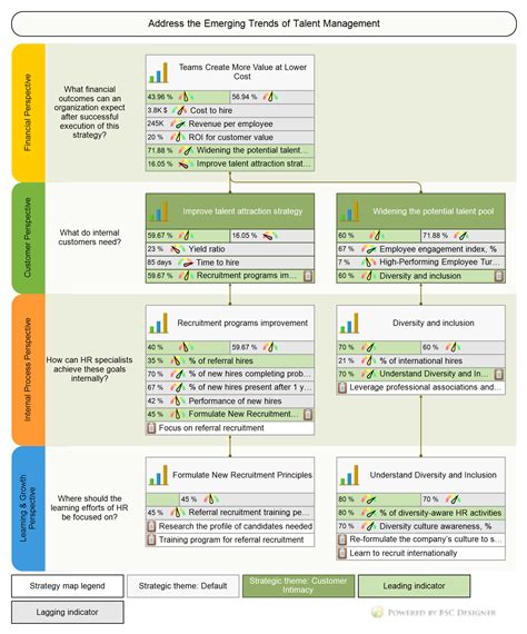 Full Guide to HR KPIs and Talent Strategy Scorecard