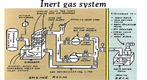 What is Inert Gas or IG and its composition , source of generation and types in detail ...