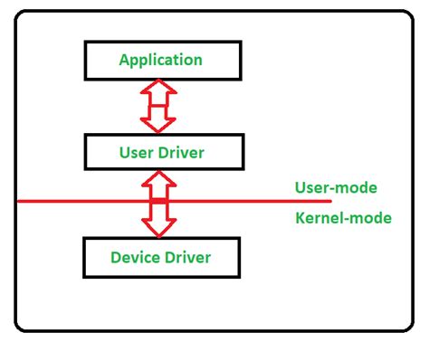 Device Driver and It's Purpose - GeeksforGeeks