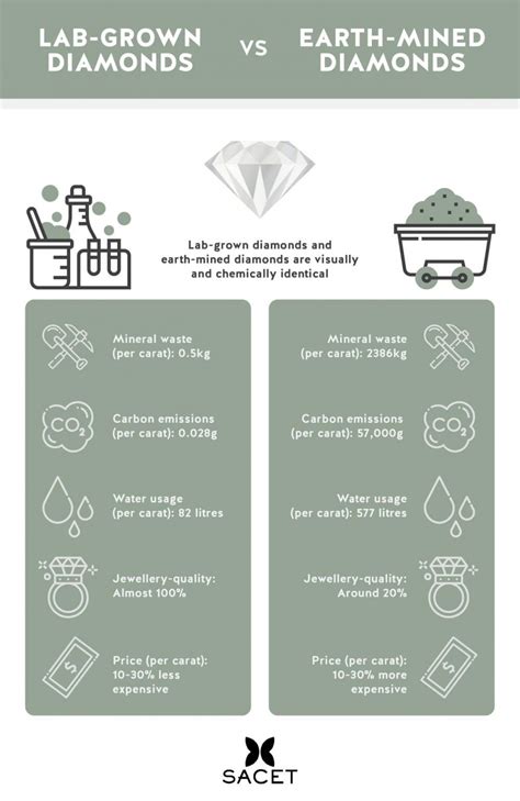 Lab Grown Vs Earth Mined Diamonds - Infographic Portal