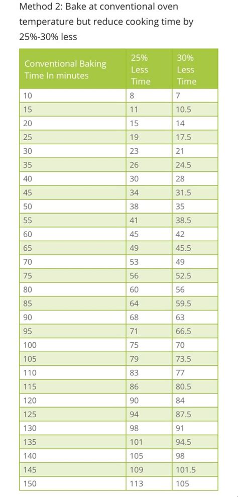 Convection Oven Conversion Chart