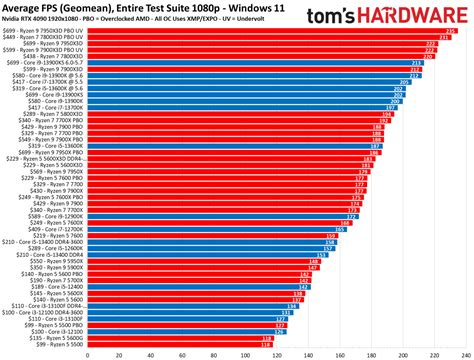 CPU Benchmarks and Hierarchy 2023: Processor Ranking Charts