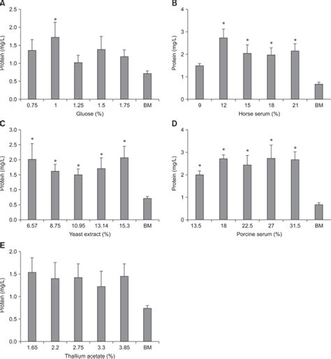 Effect of five experimental factors on mycoplasmal protein production... | Download Scientific ...