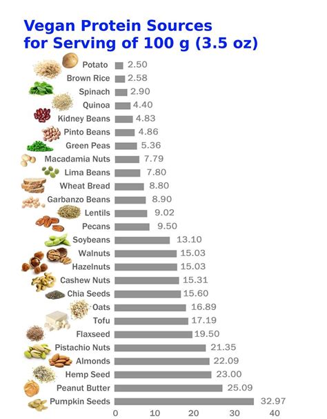 Top 12 Protein and Essential Amino Acid Sources for Vegans, Vegetarians