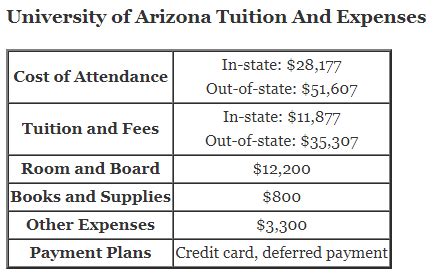 University of Arizona Tuition and Financial Aid - CBSE Library