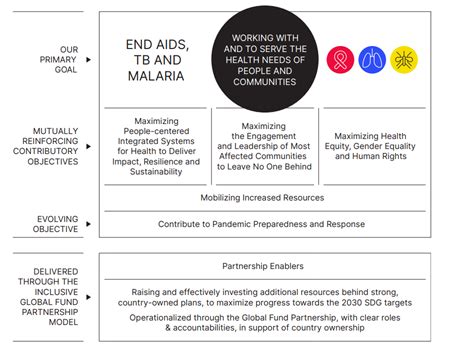 Global Fund strategy to reduce deaths from AIDS, TB, and malaria still leaves TB behind | EATG