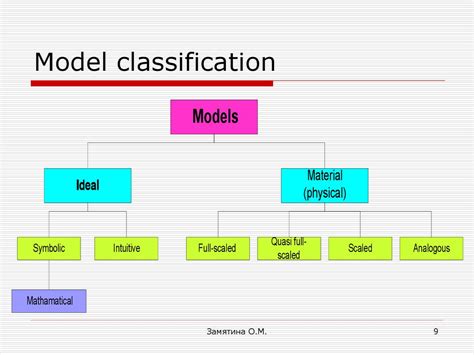 Modelling and simulation - презентация онлайн