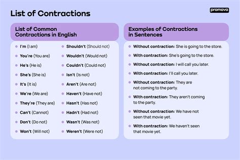 List of Contractions - A List of Contractions Words