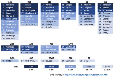 Top 20% Ranked Teams by Conference : r/CollegeBasketball