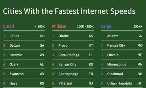 Gotta go fast! Report claims KC has second fastest internet connectivity in the U.S.