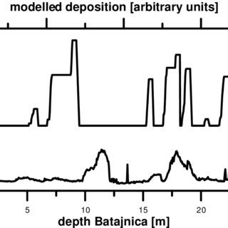 Results from modelling soil formation and loess deposition (top) and ...