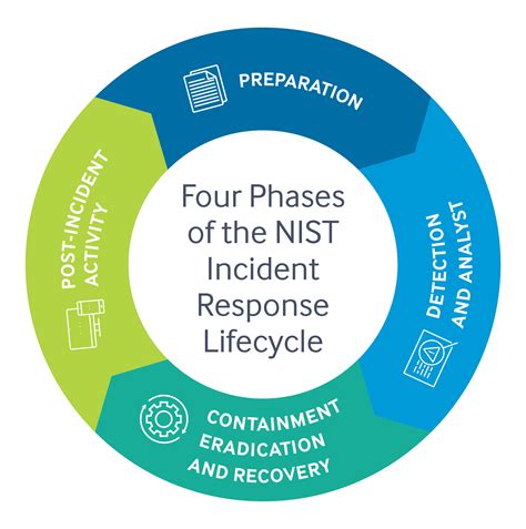 The Role of Preparation and Process in Incident Response - Security ...