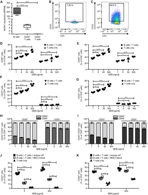 Human CD20 + T cells acquire CD20 while being activated by B cells. (A ...