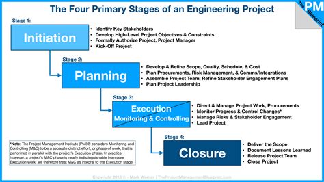 √70以上 pmbok phases of project life cycle 296718-What are the 4 stages ...