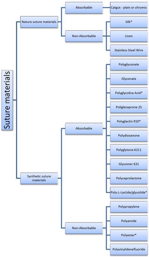 Different types of suture materials with their classifications (natural ...