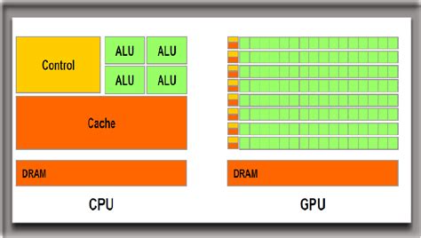 Difference between CPU and GPU