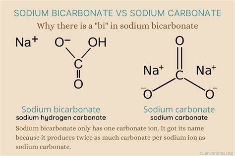 Why Is Baking Soda Called Sodium Bicarbonate?