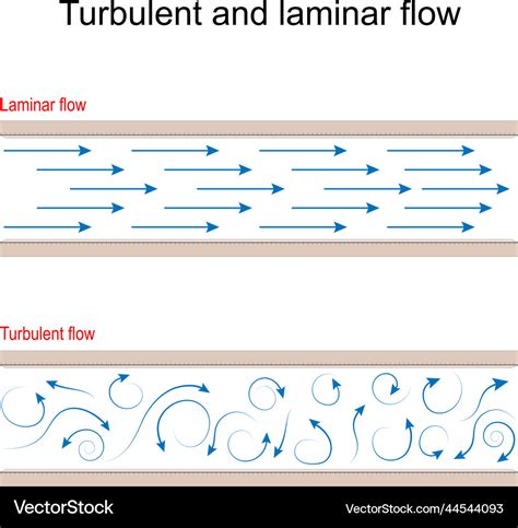 Turbulent And Laminar Flow Comparison Aerodynamics – NBKomputer