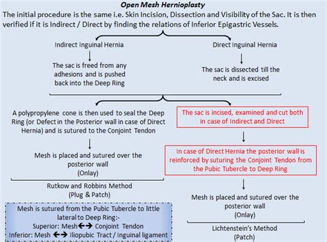 Hernia - Inguinal Hernia | Epomedicine