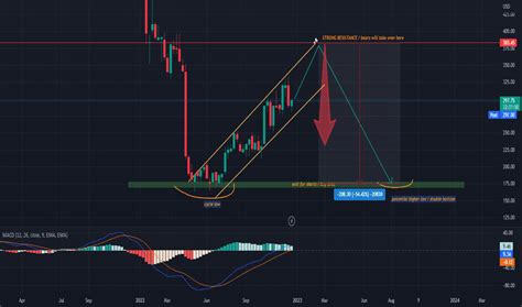 NFLX Stock Price and Chart — NASDAQ:NFLX — TradingView