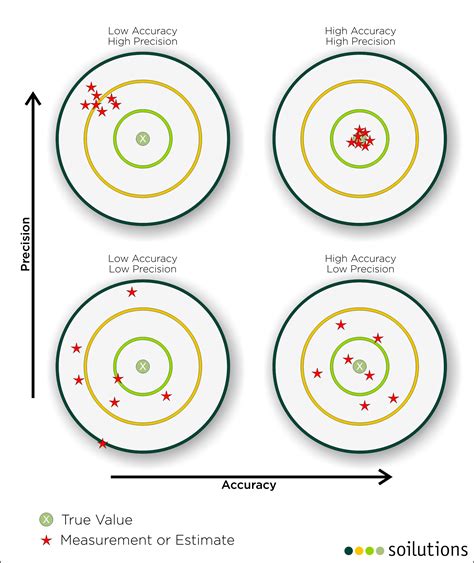 accuracy vs precision - Soilutions