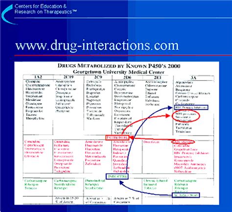 Preventable Adverse Drug Reactions: A Focus on Drug Interactions | FDA