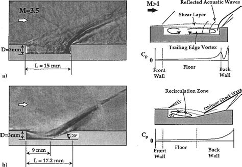 Figure 2 from Cavity Flame-Holders for Ignition and Flame Stabilization in Scramjets: An ...