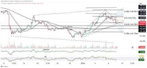 USD/JPY Daily Chart Analysis – 2024-01-09 - CMS Prime