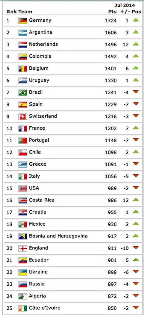 A Bunch Of Big European Teams Plummeted In The New FIFA Rankings | Business Insider