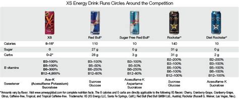 Energy Drink Nutrition Comparison – Blog Dandk