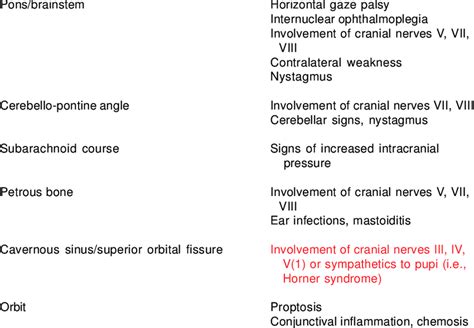 Location and Signs of Cranial Nerve Six Lesions Site of Lesion ...