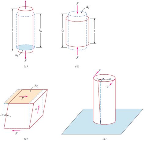 1 (a) Schematic illustration of how a tensile load produces an... | Download Scientific Diagram