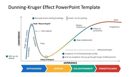 Dunning Kruger Effect PowerPoint Templates