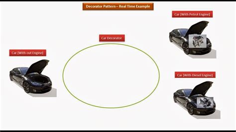 JAVA EE: Decorator Design pattern - Real Time Example [Car]