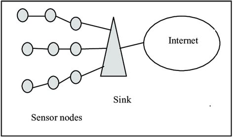 Wireless Sensor Network Architecture Fig 1 shows the architecture of... | Download Scientific ...