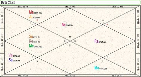 Vedic Birth Chart - Planetary Positions, Significance And More! - Jothishi