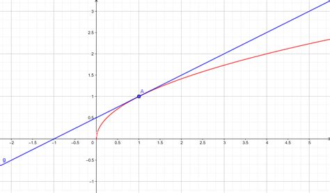 Use the graph to estimate the slope of the tangent line to $ | Quizlet