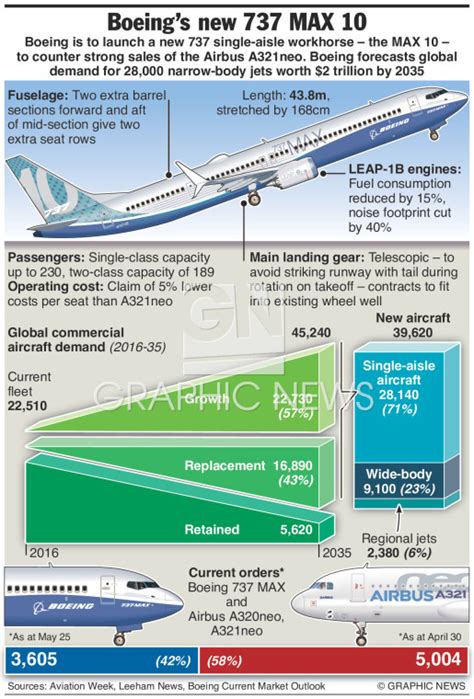 AVIATION: Boeing 737 MAX 10 debut infographic