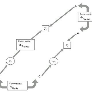 Measurement model for endogenous variables. | Download Scientific Diagram