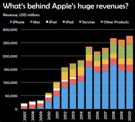 Apple Revenue 2024 - Aeriel Valencia